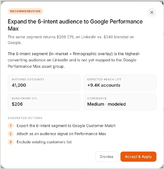 Recommendation: expand the 6-intent audience to Google Performance Max