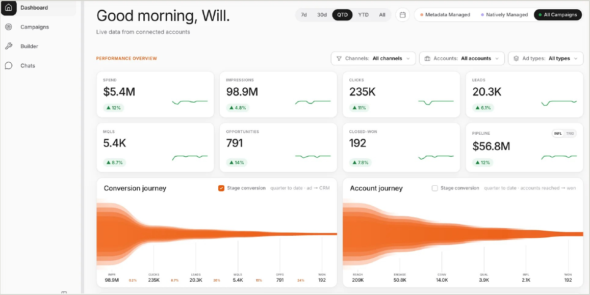 MetadataONE dashboard: performance overview and conversion journey